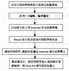 CPLD和嵌入式系統怎樣設計與實現高速數據采集系統？