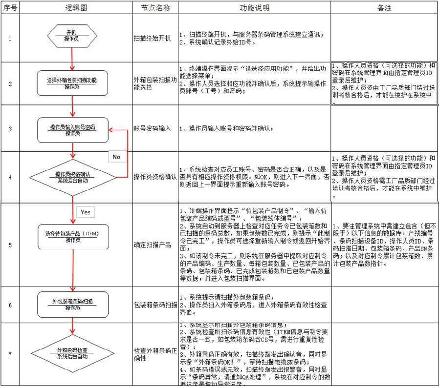 供應(yīng)商錯混料改善方案,條碼包裝掃描系統(tǒng)